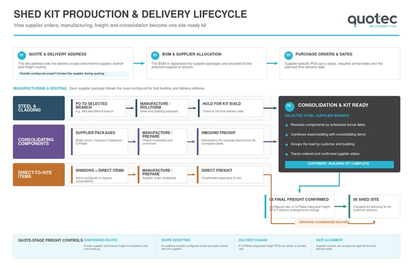 shed-kit-production-delivery-lifecycle-1920x1250